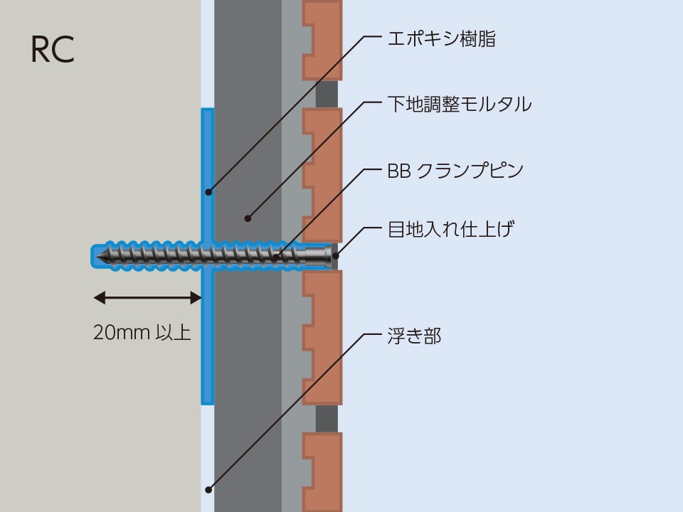 レベルビスクランプ注入工法